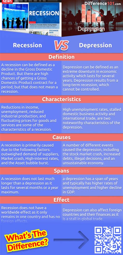 Recession Vs Depression Chart