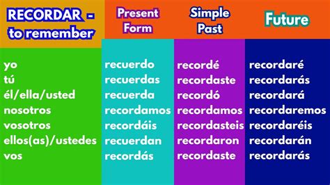 Recordar Conjugation Chart