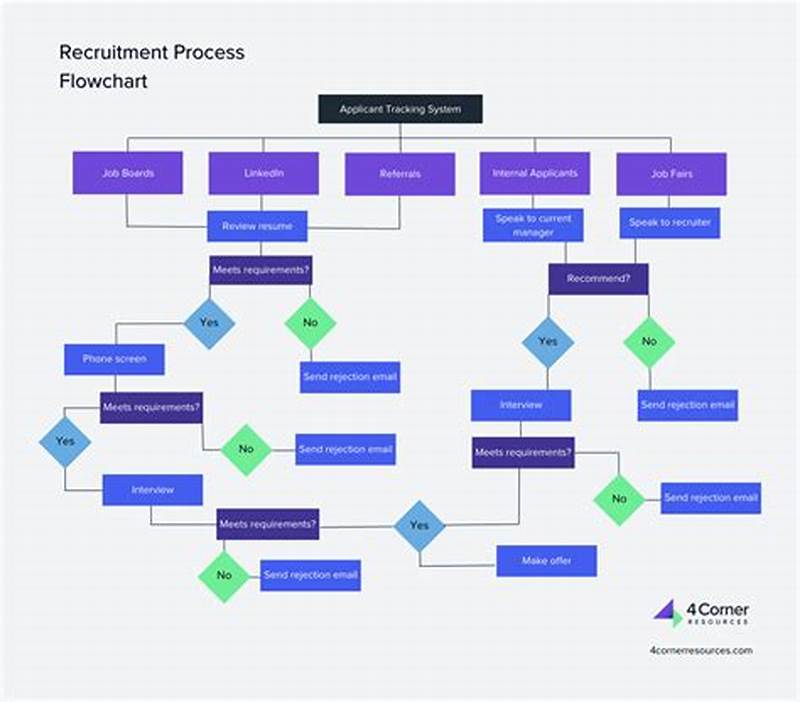 Recruiting Process Flow Chart