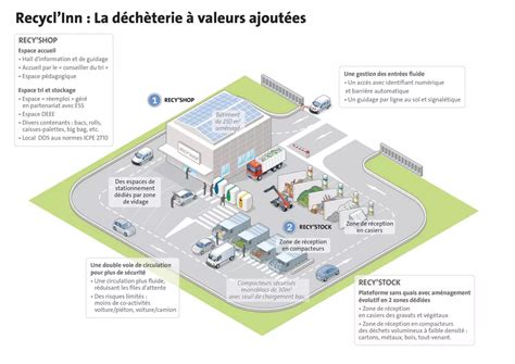 Recycl 'Inn à Floirac