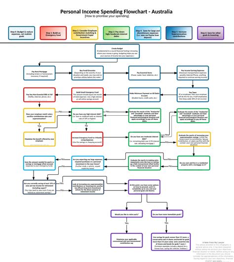 Reddit Personal Finance Prime Directive Flow Chart