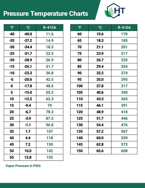 Refrigerant Pressure Chart 410a