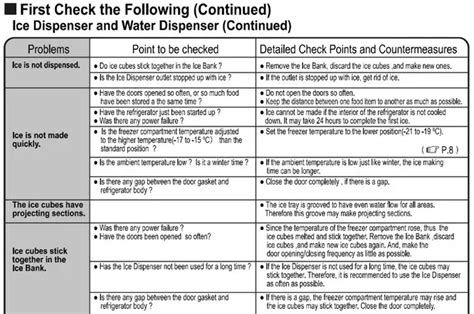 Refrigerator Troubleshooting Chart