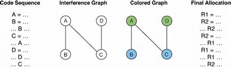 Register Allocation By Graph Coloring In Compiler Design