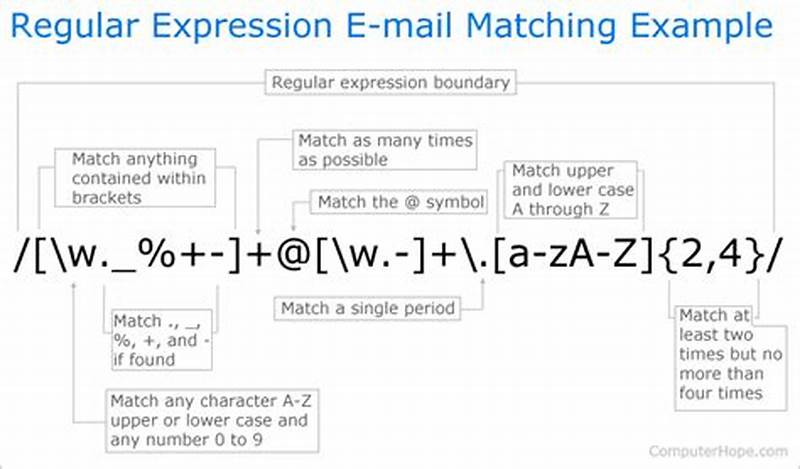 Regular Expression Pattern Generator
