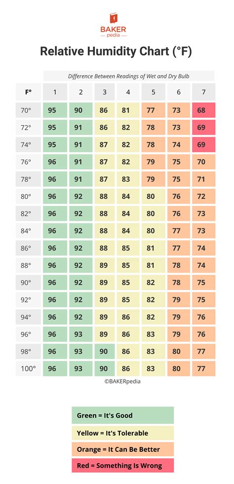 Relative Humidity Chart In Fahrenheit