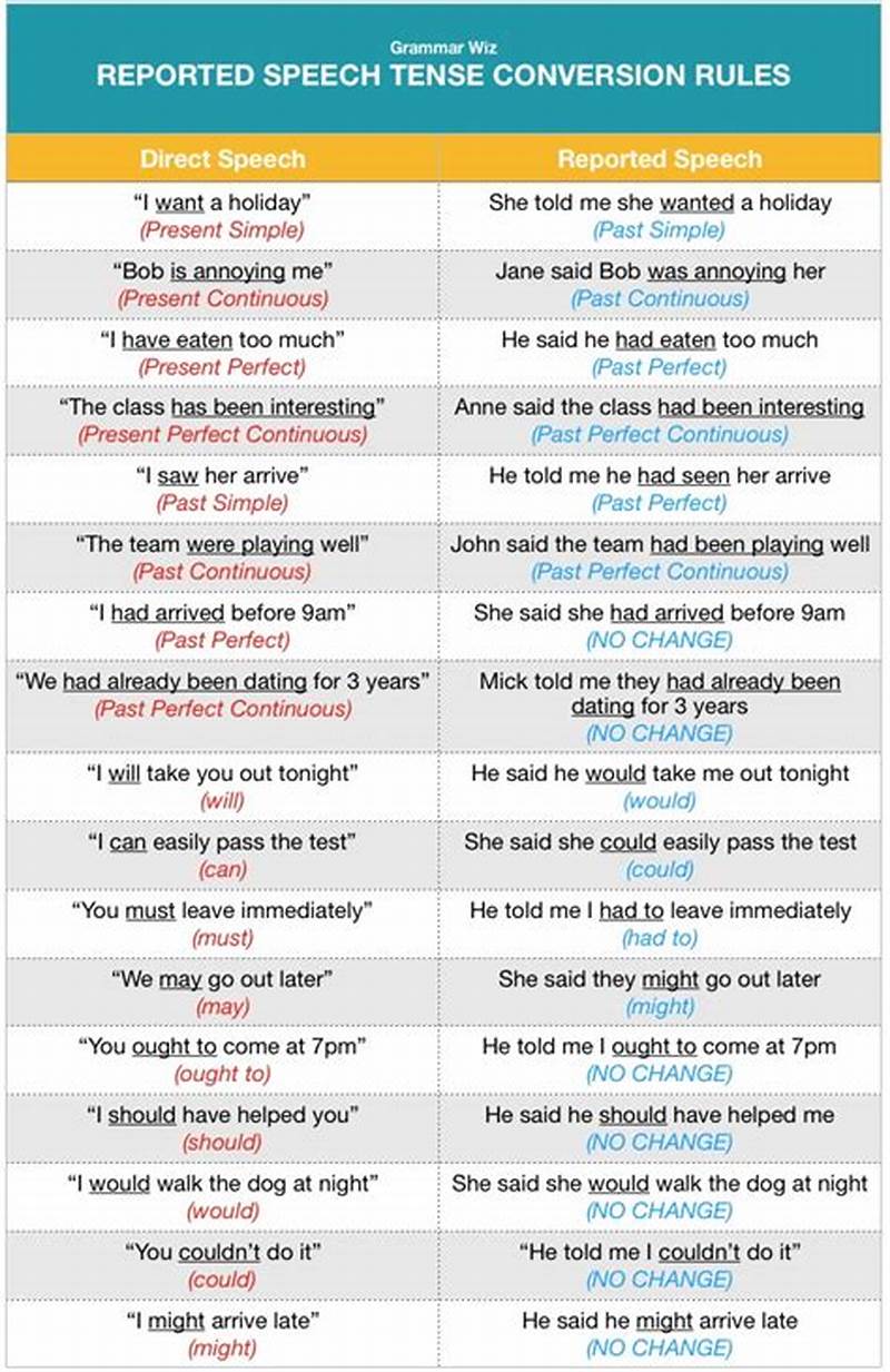 Reported Speech Chart With Rules And Examples