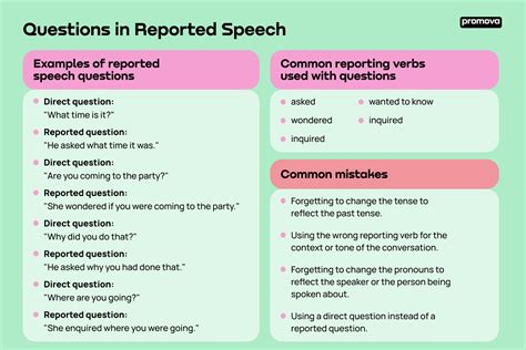 Reported Speech Question Guide