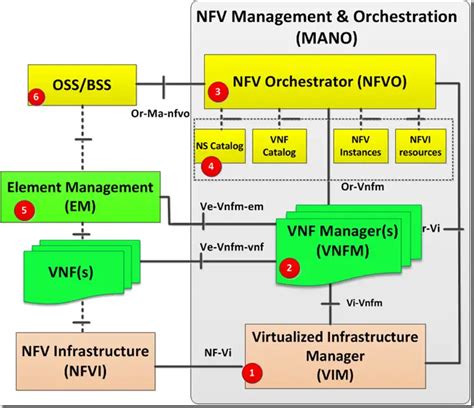 Repositories Catalogs Present In The Nfv Mano