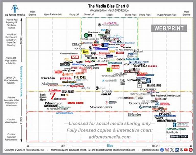 Reputable News Sources Chart