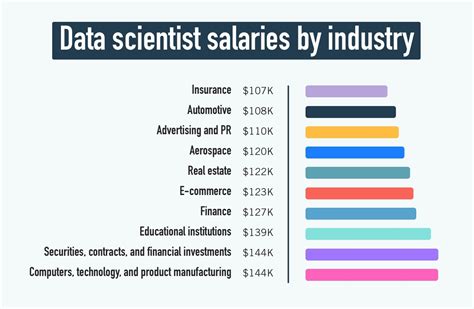 Research industry salaries