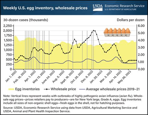 Retail Egg Prices Chart
