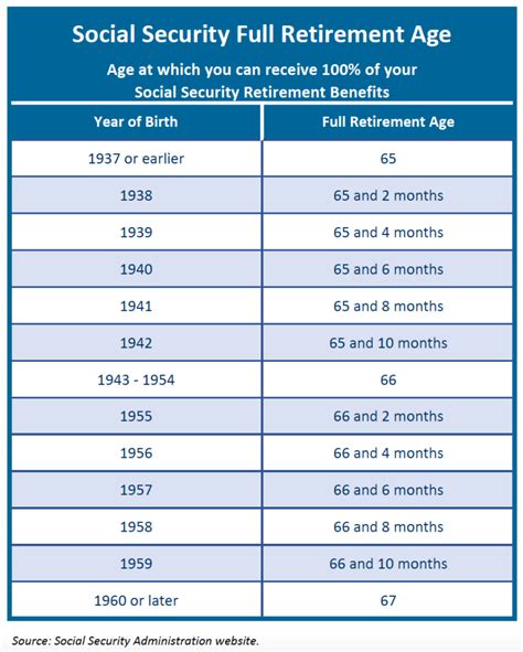 Retirement Chart By Age