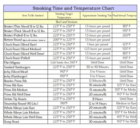 Rib Roast Temperature Chart