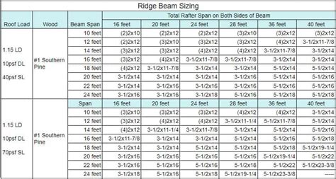 Ridge Beam Size Chart