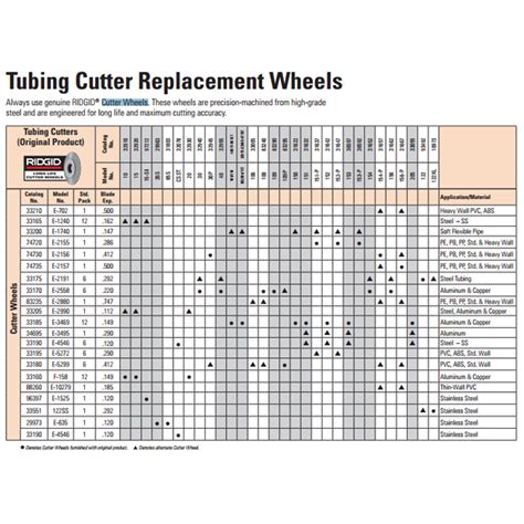 Ridgid Cutter Wheel Chart