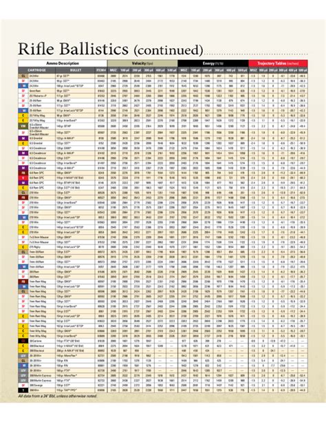 Rifle Ballistics Chart