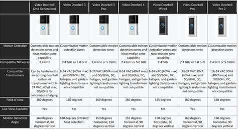 Ring Doorbell Comparison Chart