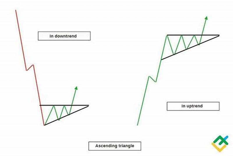 Rising Triangle Pattern