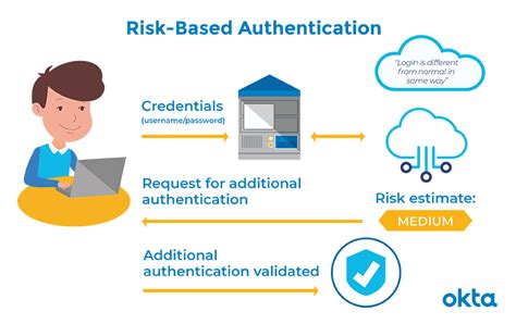 Risk-Based Authentication