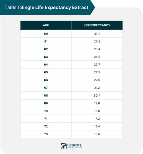 Rmd Life Expectancy Chart