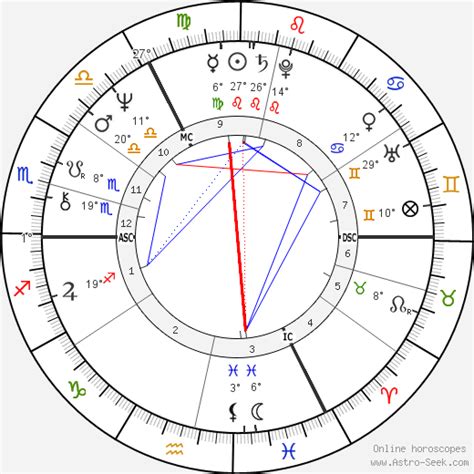 Robert Plant Natal Chart