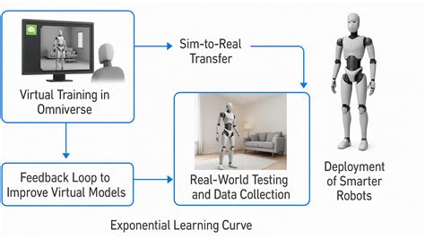 Robots Learning In Realistic Digital Worlds