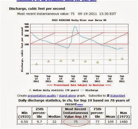 Rocky River Flow Chart
