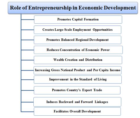Role Entrepreneur