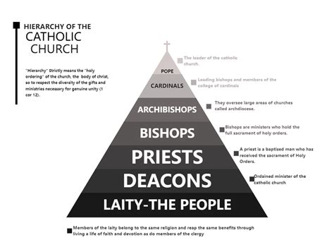 Roman Catholic Hierarchy Chart