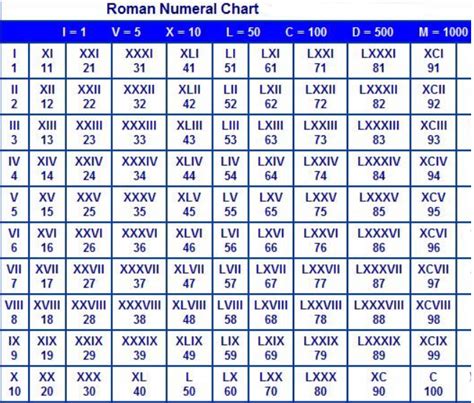 Roman Numbers 1 1000 Chart