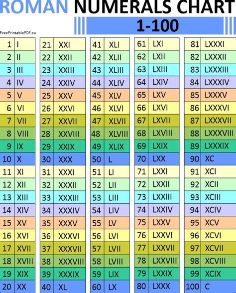 Roman Numeral 1 100 Chart