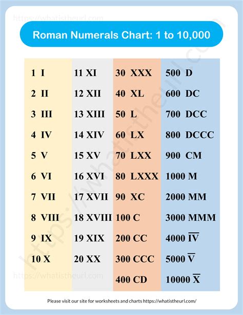Roman Numerals Chart 1 10 000