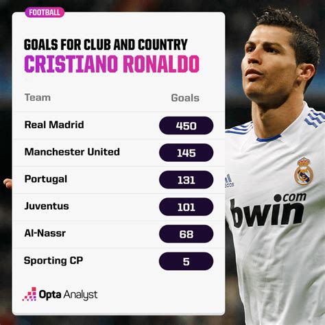 Ronaldo Career Goals In Total