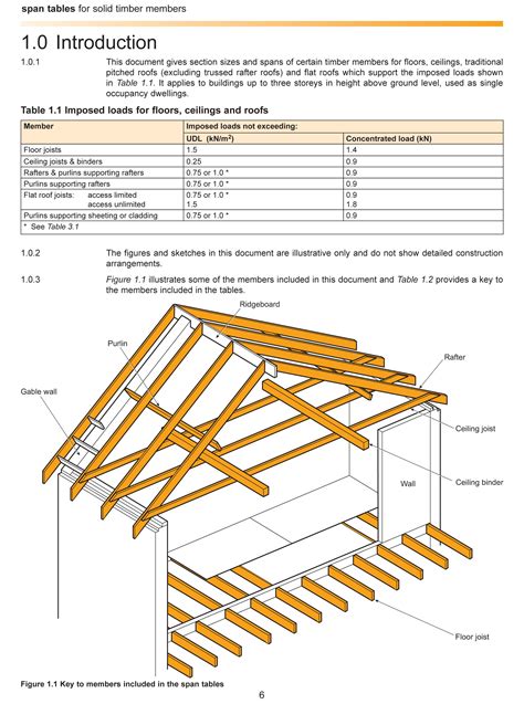 Roof Beam Span Chart
