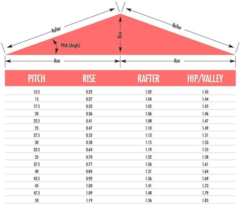 Roof Rise Chart