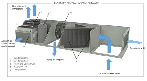 Rooftop Package Unit Catalogue