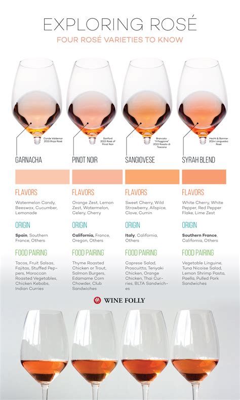 Rose Wine Sweetness Chart