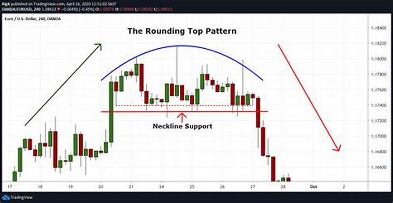 Rounded Top Chart Pattern