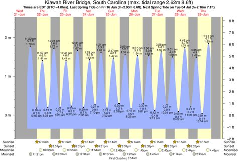 Royal River Tide Chart