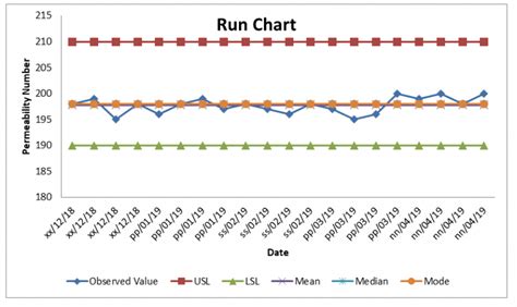 Run Chart Template