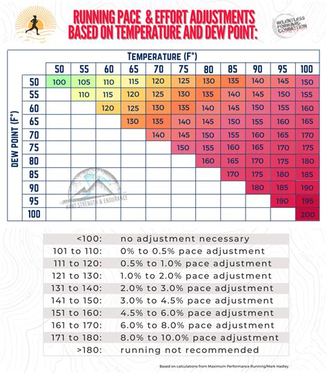 Running In Humidity Chart