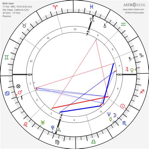 Rupaul Birth Chart