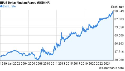 Rupee To Usd Chart