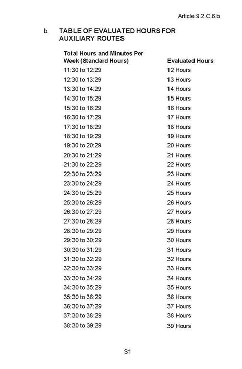 Rural Carrier Route Evaluation Chart