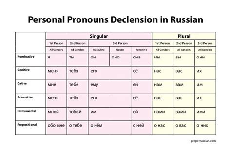 Russian Pronoun Chart