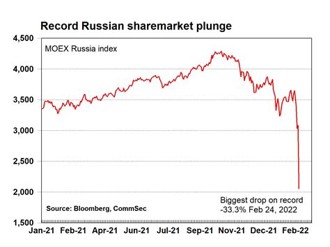 Russian Stock Market Chart