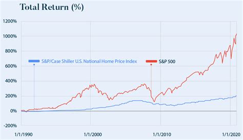 S P 500 Vs Real Estate Chart