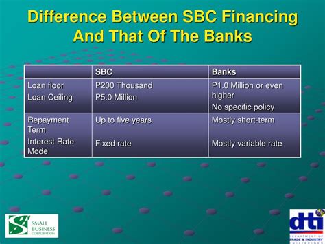 SBC Financing Options