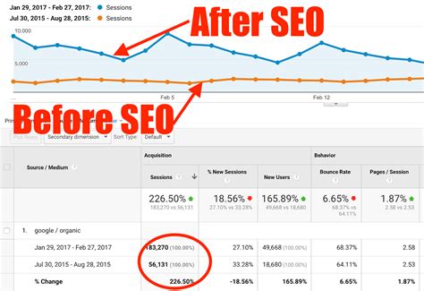 SEO results are instantaneous